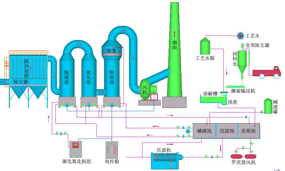 工業(yè)燃煤鍋爐煙氣-脫硫脫硝除塵設備、技術(shù)說(shuō)明