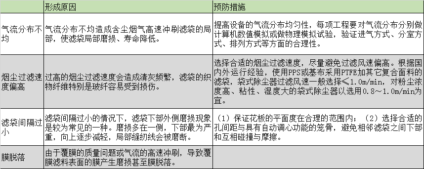 布袋除塵器的濾袋脫落怎么辦？濾袋脫落的原因剖析及預防措施